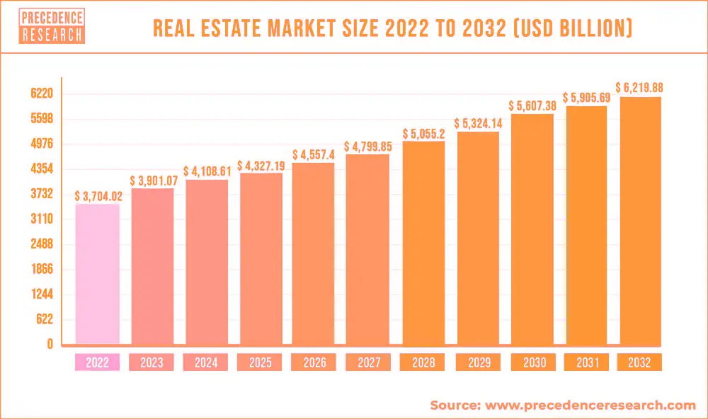 Real Estate Market-Size