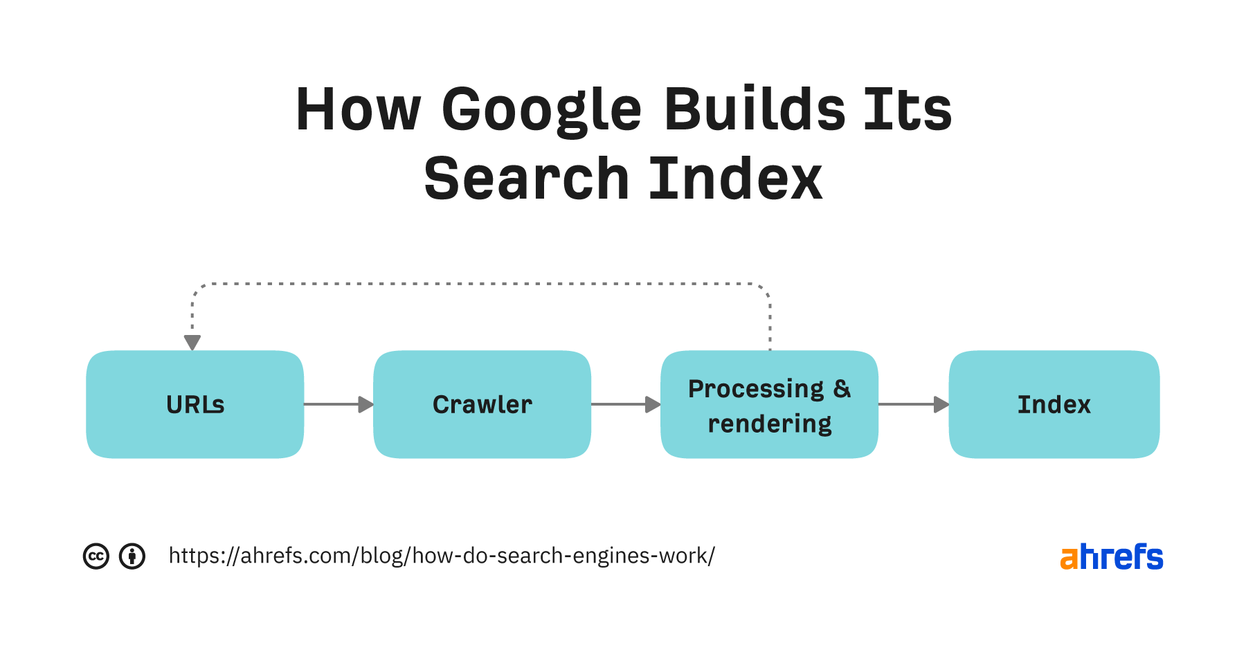 How Search Engine Optimizatio SEO works