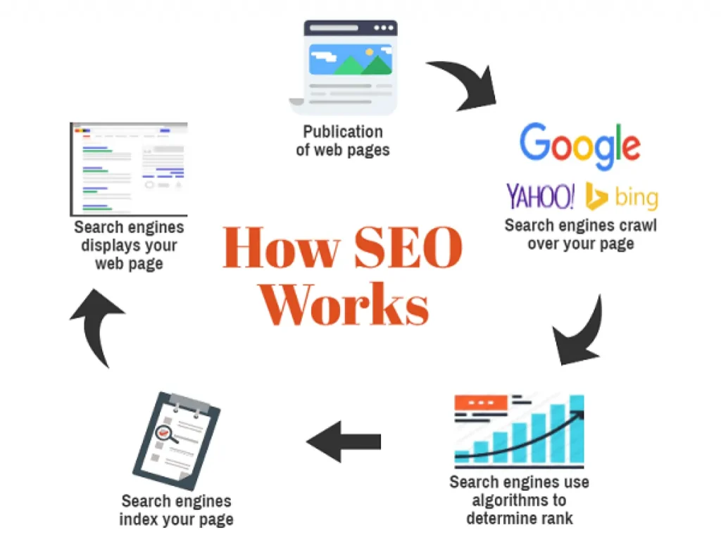 what is SEO and How Does SEO Work