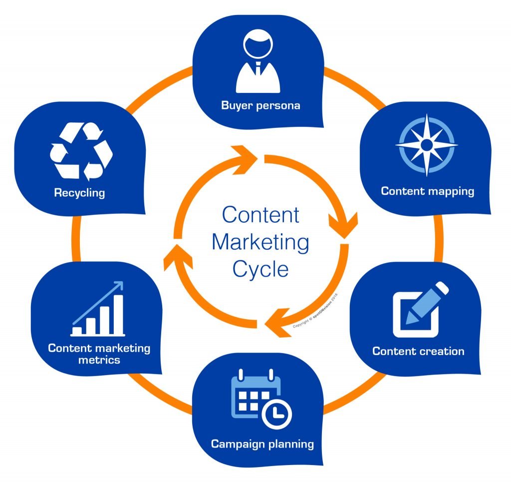 Content Marketing Services